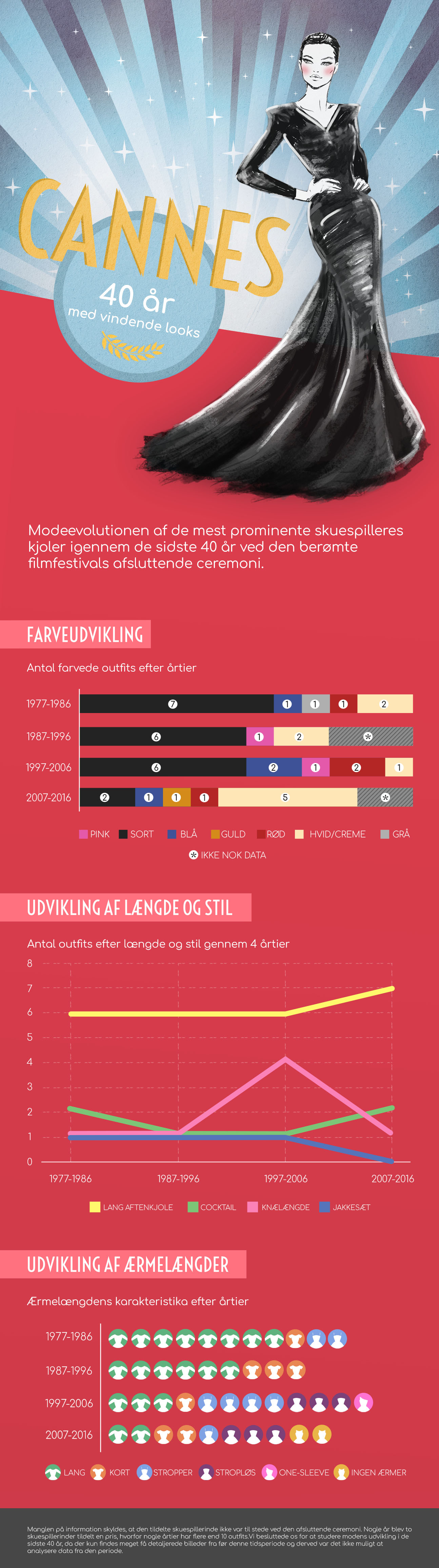 Infografik - Cannes mode evolution 